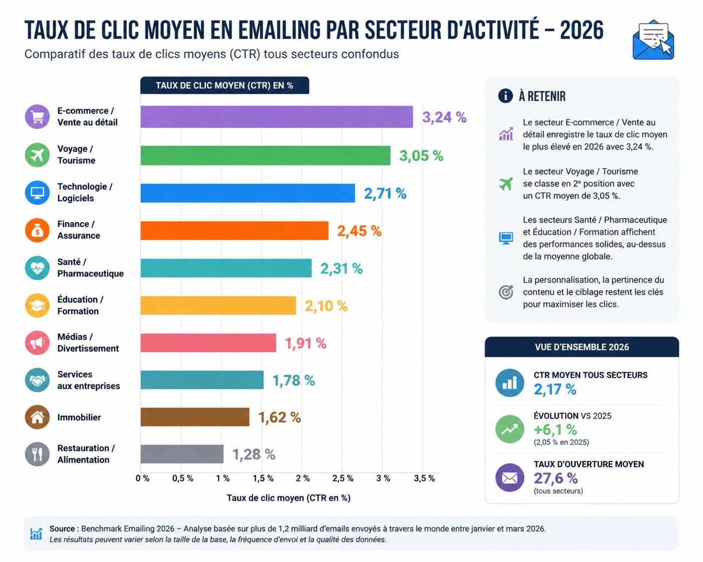 découvrez quel taux de clic moyen en emailing vous pouvez espérer selon votre secteur d'activité et optimisez vos campagnes pour de meilleures performances.