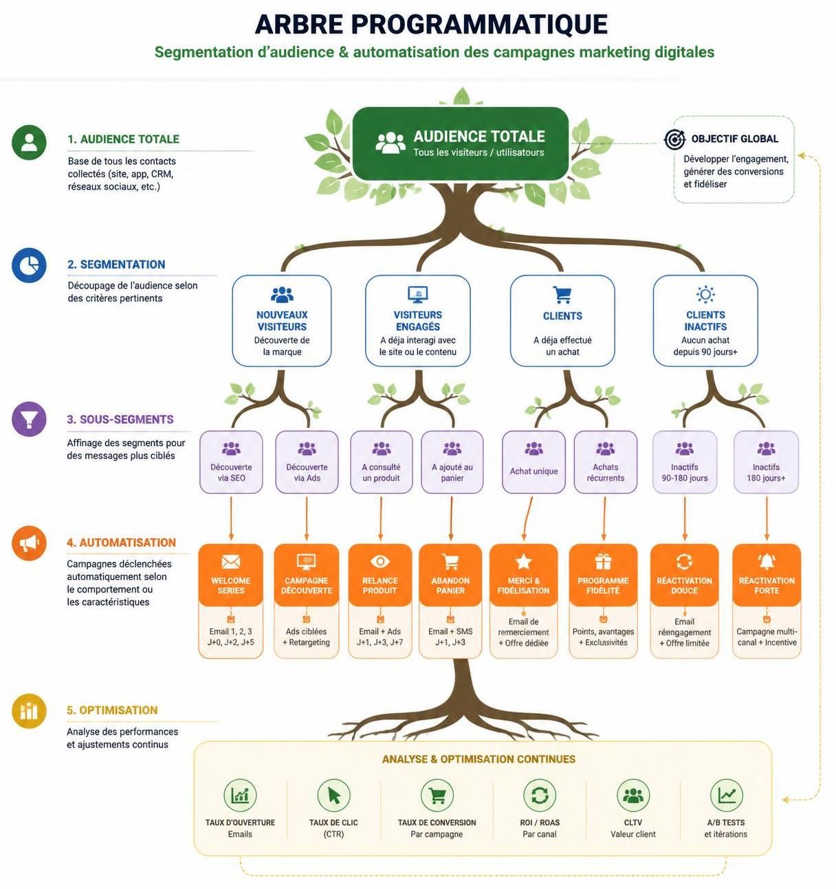 découvrez comment l'arbre programmatique peut révolutionner votre stratégie marketing en optimisant vos campagnes grâce à une méthode innovante et efficace.