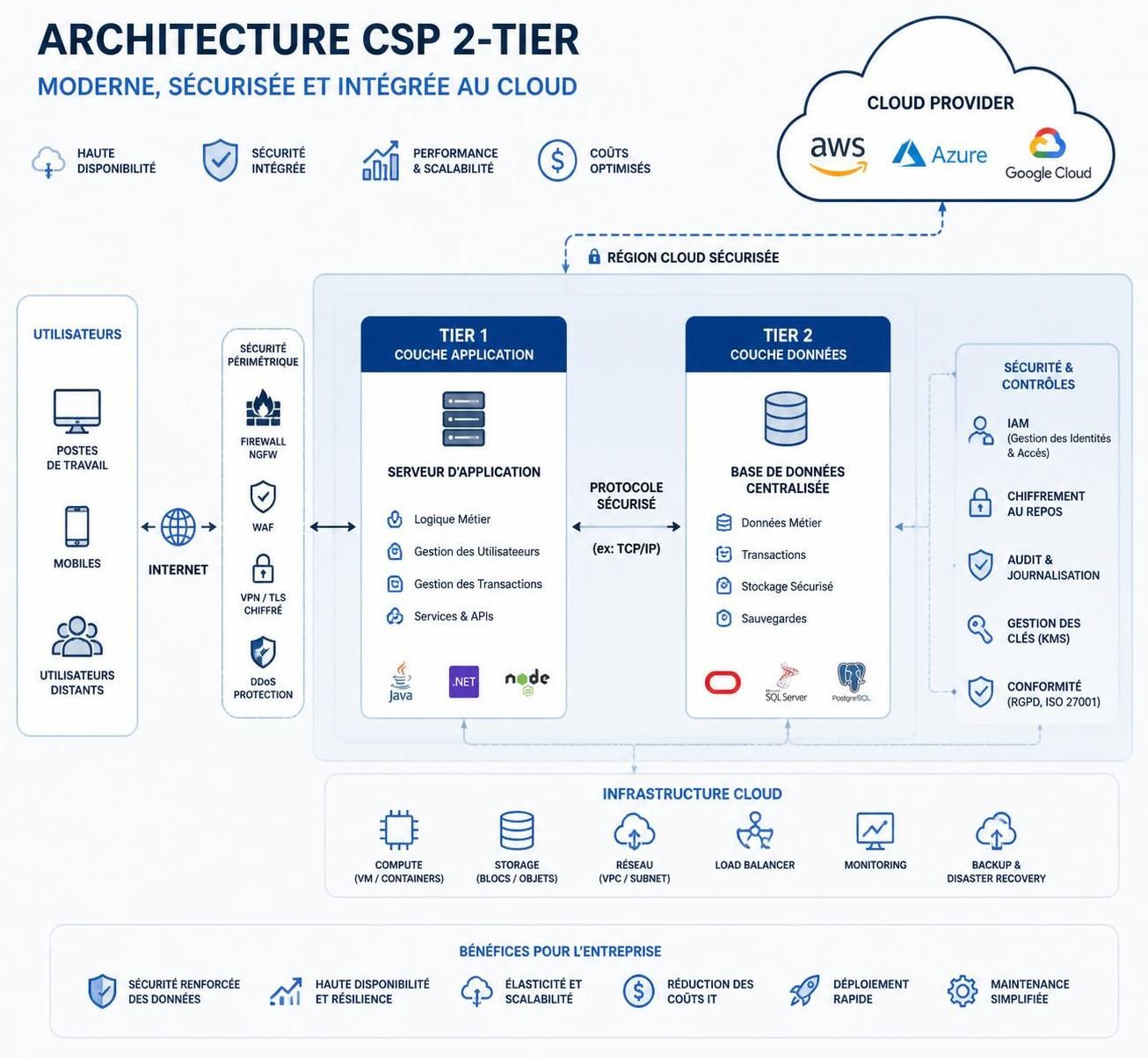 découvrez les enjeux clés du modèle csp 2-tier pour optimiser la gestion des services cloud en entreprise et améliorer l'efficacité it.
