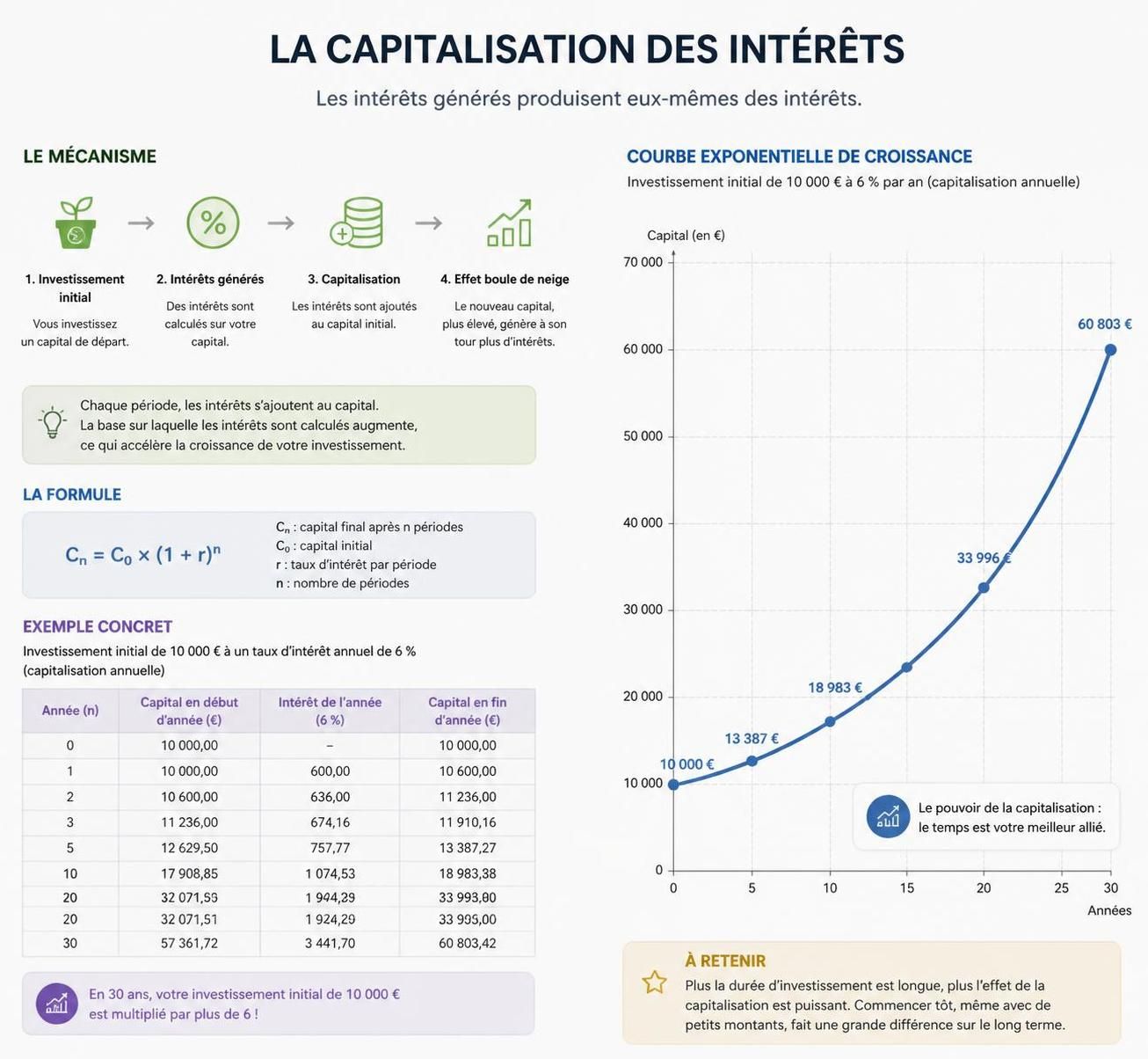 découvrez comment la capitalisation des intérêts peut augmenter significativement votre épargne sur le long terme grâce à une croissance exponentielle et des gains cumulés.